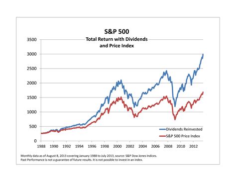 S&P 500 Price, Real.